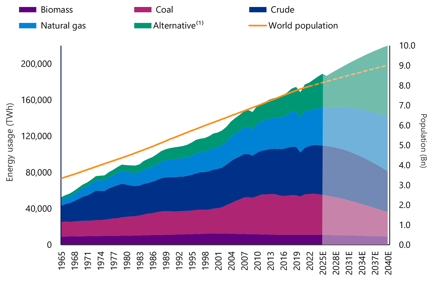 Forecast energy demand by source